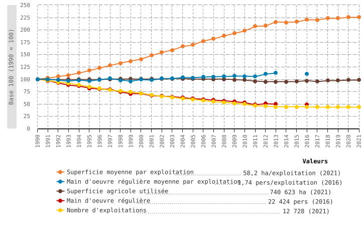 Moyens de production du secteur de l’agriculture en Wallonie